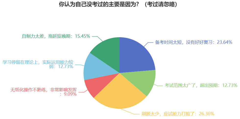 做題速度太慢了！如何避免2024年中級會計考試時做不完題？