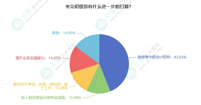 初級會計考后有什么打算？強(qiáng)的可怕！我們可以相約中級/注會/稅務(wù)師...