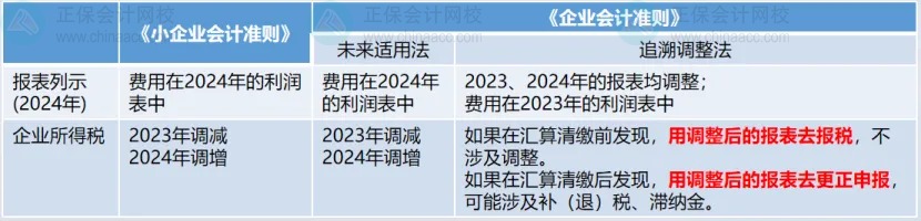 匯算清繳后發(fā)現(xiàn)要補稅怎么辦？以前年度費用沒有入賬，怎么辦？