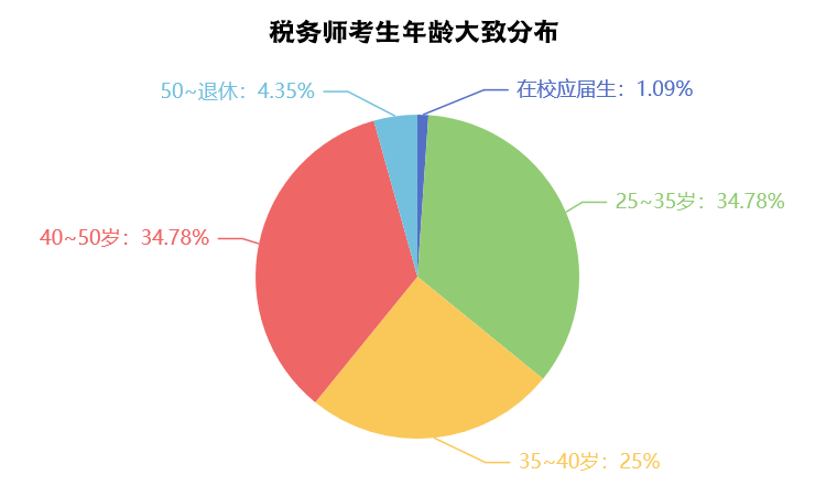 年紀(jì)大了還有必要考稅務(wù)師嗎？