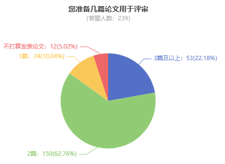 申報(bào)高級(jí)會(huì)計(jì)職稱評(píng)審 準(zhǔn)備2篇論文夠嗎？