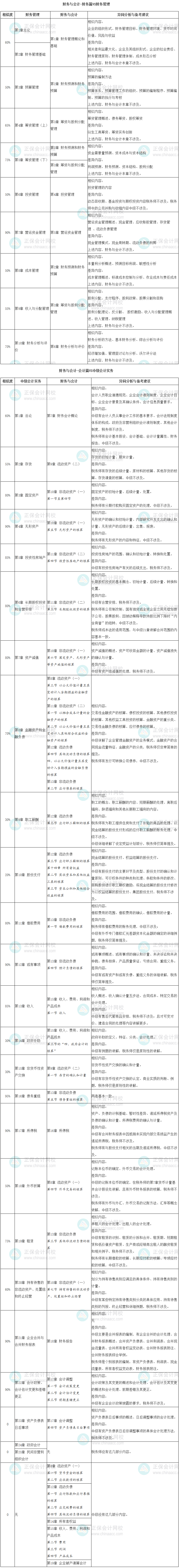 中級(jí)《中級(jí)會(huì)計(jì)實(shí)務(wù)》、《財(cái)務(wù)管理》和稅務(wù)師《財(cái)務(wù)與會(huì)計(jì)》相似度