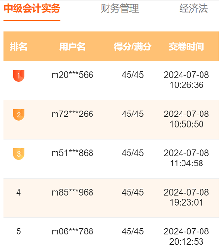 2024中級(jí)會(huì)計(jì)萬人?？家荒；馃徇M(jìn)行中 滿分、高分考霸已出現(xiàn)！