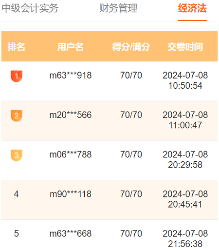 2024中級(jí)會(huì)計(jì)萬人?？家荒；馃徇M(jìn)行中 滿分、高分考霸已出現(xiàn)！