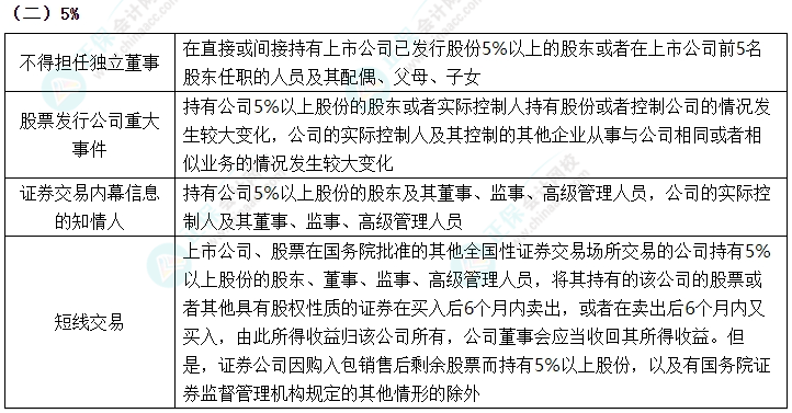 2024中級會計《經濟法》數字相關考點速記-5%