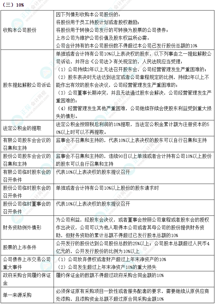 2024中級會計(jì)《經(jīng)濟(jì)法》數(shù)字相關(guān)考點(diǎn)速記-10%