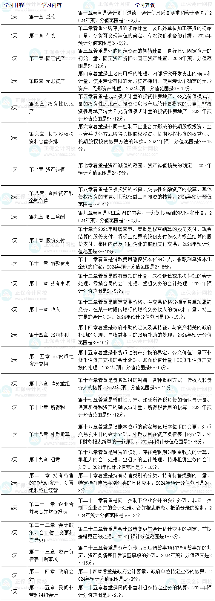 2024年中級會計職稱強化階段學(xué)習(xí)計劃 46天強化中級會計實務(wù)！