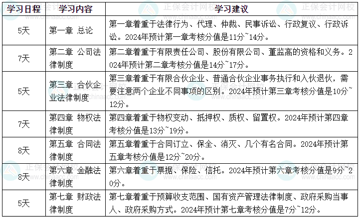 2024年中級會計職稱《經(jīng)濟(jì)法》強(qiáng)化階段學(xué)習(xí)計劃