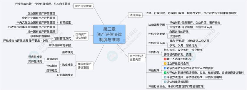 2024《資產(chǎn)評估基礎(chǔ)》思維導圖第三章：資產(chǎn)評估法律制度與準則