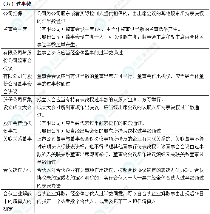 2024中級會計《經(jīng)濟法》數(shù)字相關(guān)考點速記-過半數(shù)