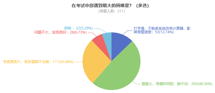 高級會計(jì)師開卷考試 難度如何？