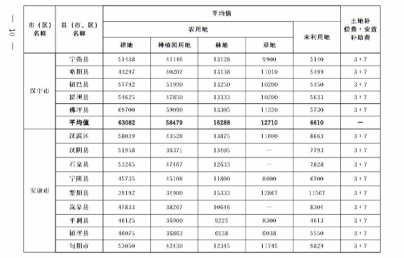 關(guān)于重新公布全省征收農(nóng)用地區(qū)片綜合地價的通知