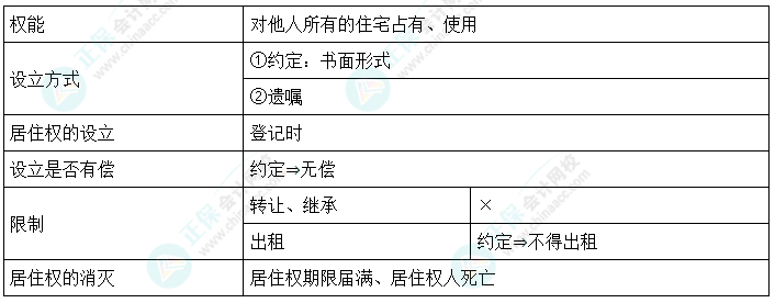 2024中級會計(jì)《經(jīng)濟(jì)法》必會考點(diǎn)-居住權(quán)