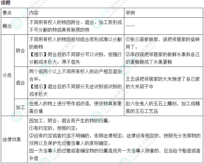 2024中級會計《經(jīng)濟(jì)法》必會考點(diǎn)-添附