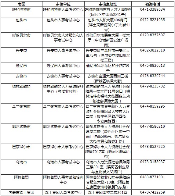 各盟市、企業(yè)考區(qū)資格審核部門聯(lián)系方式