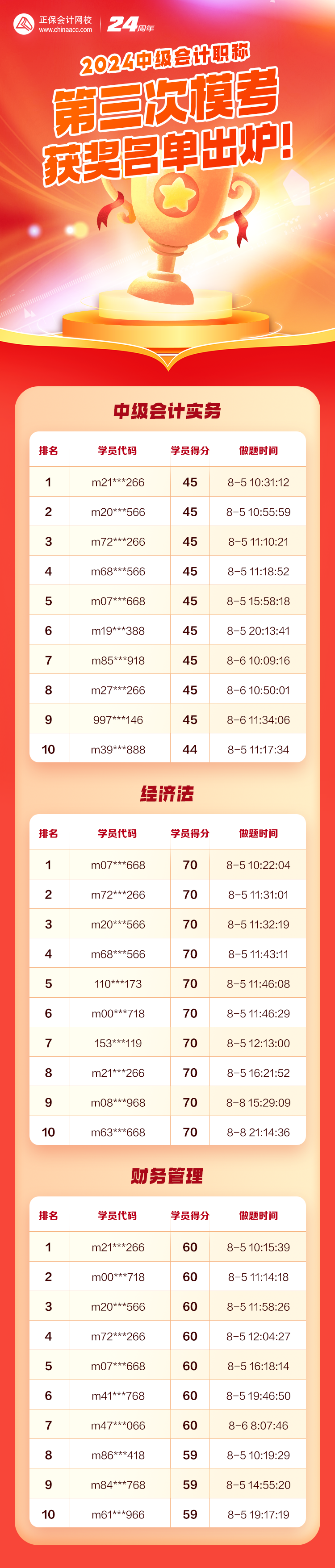 公布啦！2024中級會計第三次萬人?？极@獎名單出爐！