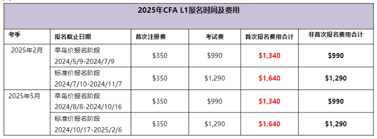 25年CFA1級報名時間匯總！