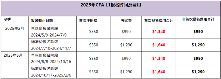 2025年CFAL1考試時間及費用匯總！