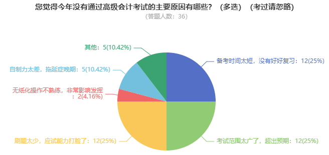 高會考試難度大嗎？需要多長時間備考？