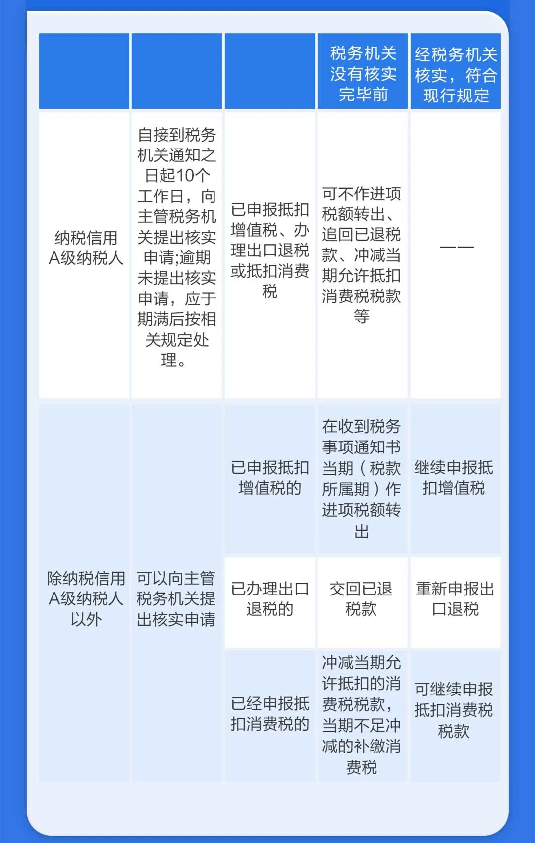 對(duì)取得的異常憑證有異議怎么辦？