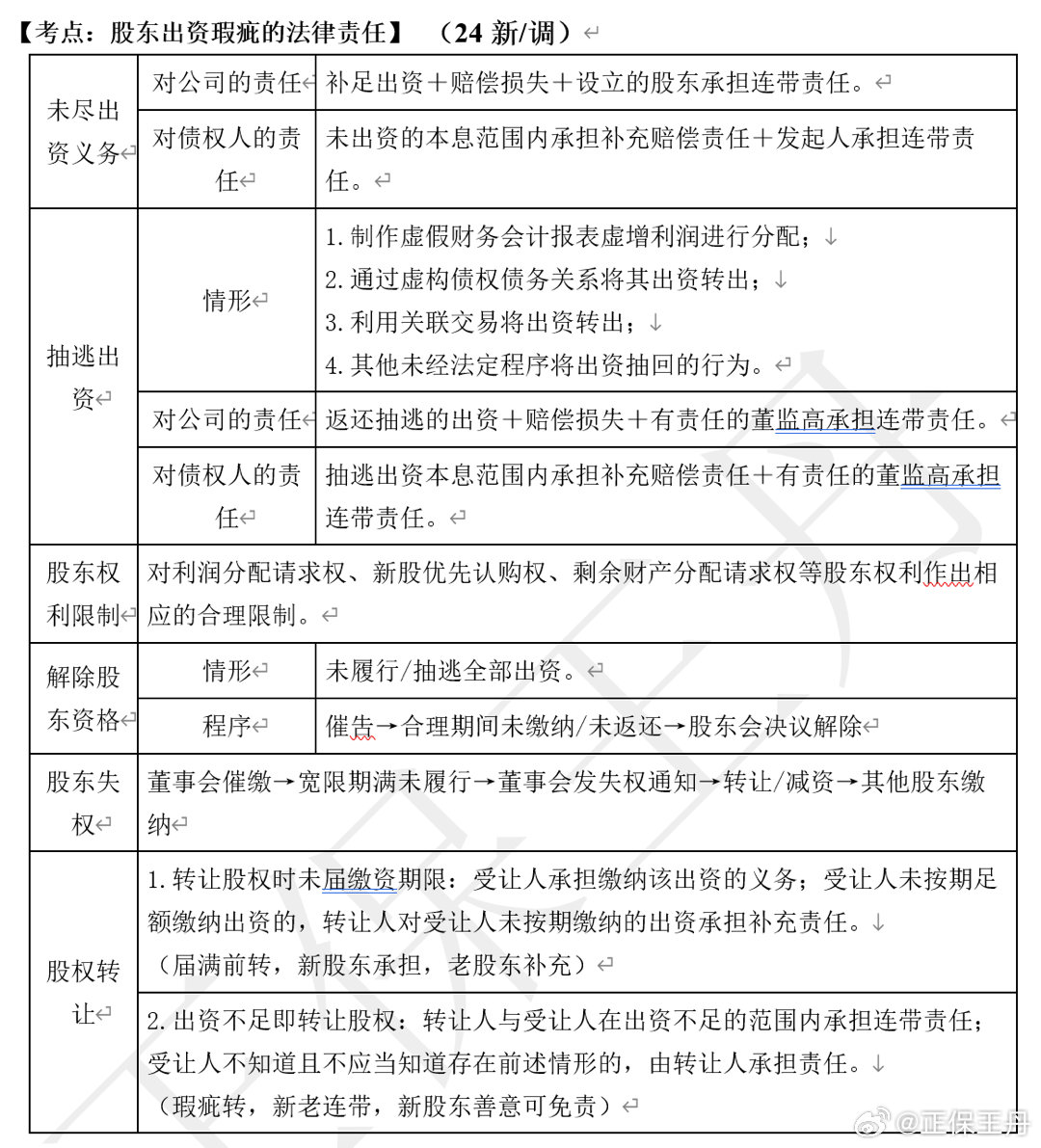 王丹：2024年中級會計(jì)經(jīng)濟(jì)法核心調(diào)整 考前再過一遍！