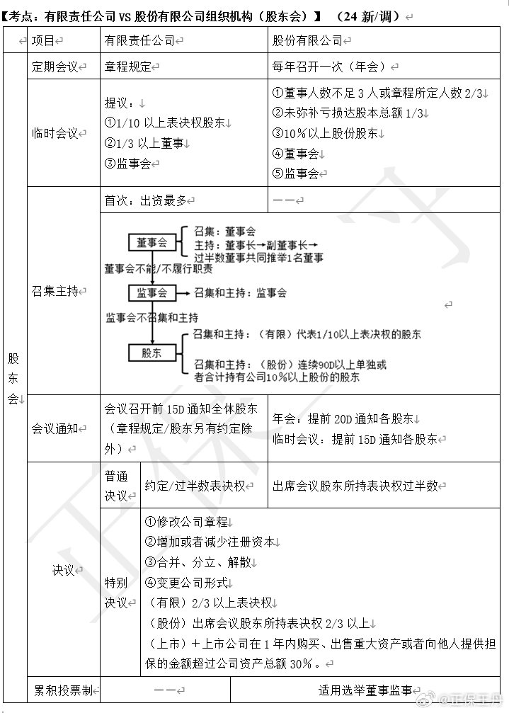 王丹：2024年中級會計(jì)經(jīng)濟(jì)法核心調(diào)整 考前再過一遍！