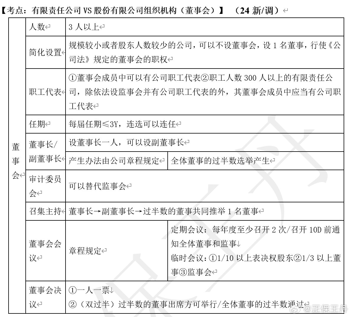 王丹：2024年中級會計(jì)經(jīng)濟(jì)法核心調(diào)整 考前再過一遍！