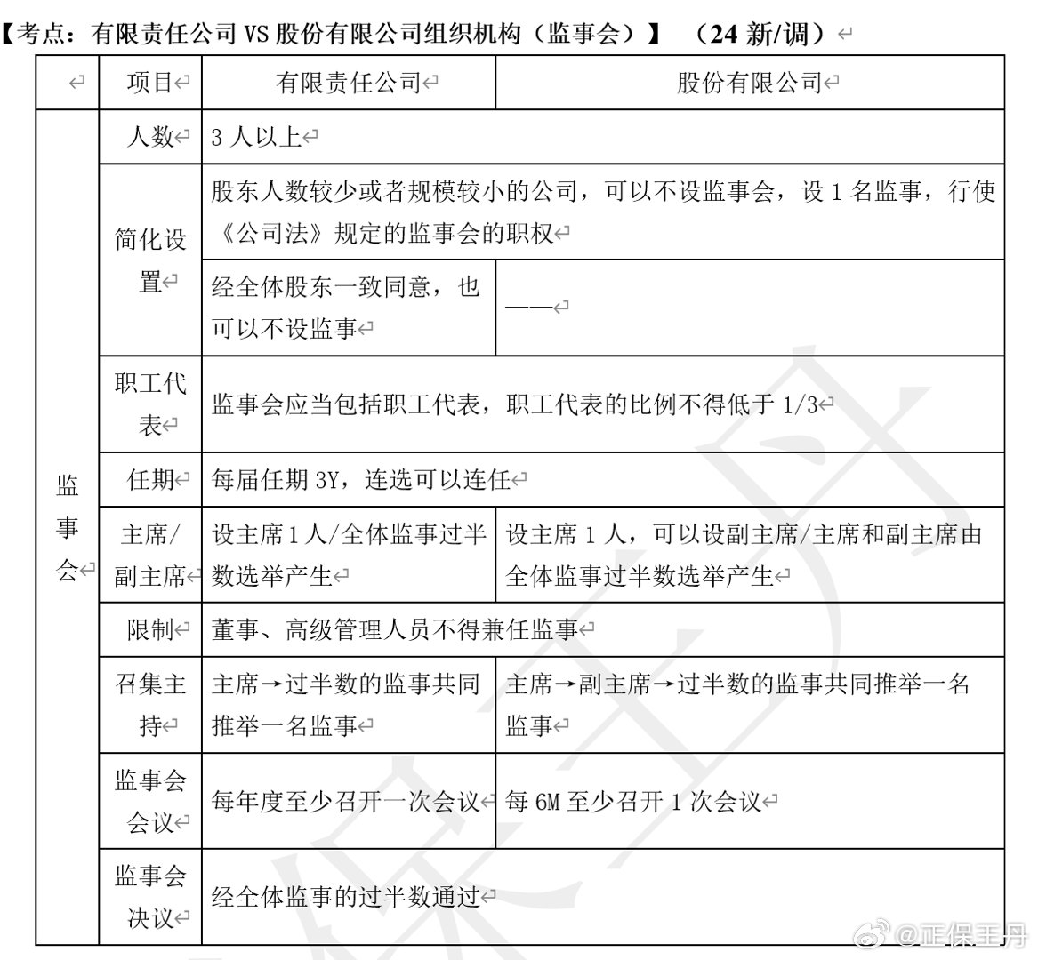王丹：2024年中級會計(jì)經(jīng)濟(jì)法核心調(diào)整 考前再過一遍！