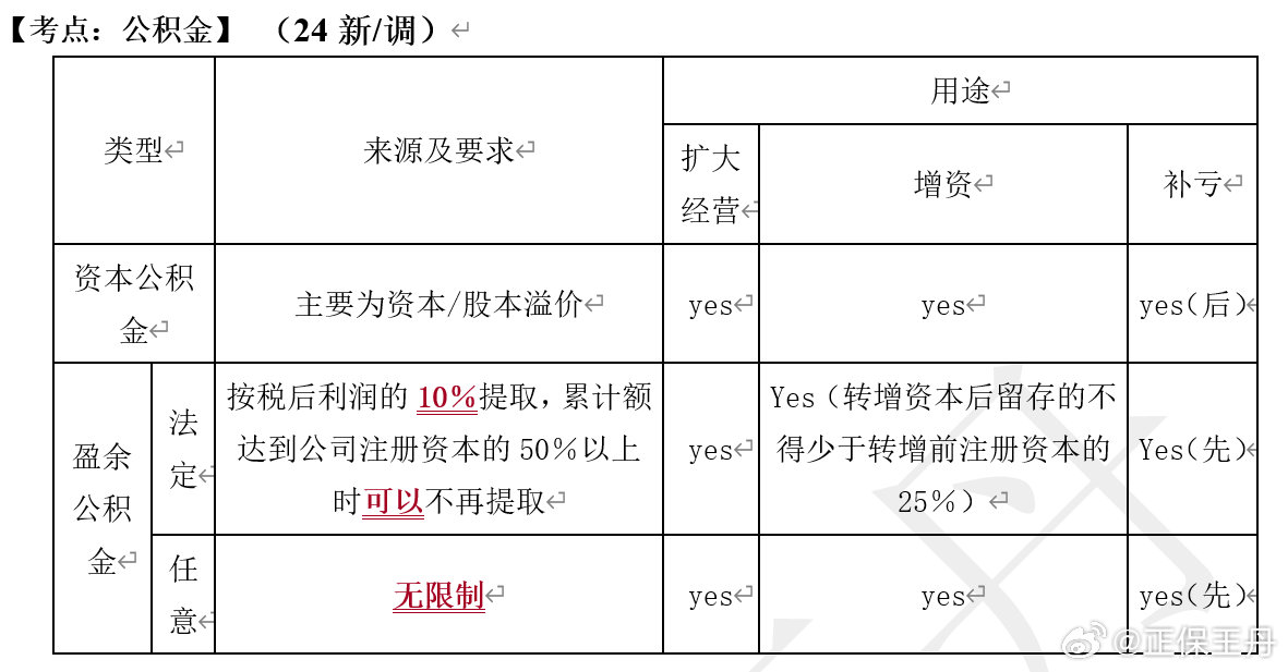 王丹：2024年中級會計(jì)經(jīng)濟(jì)法核心調(diào)整 考前再過一遍！