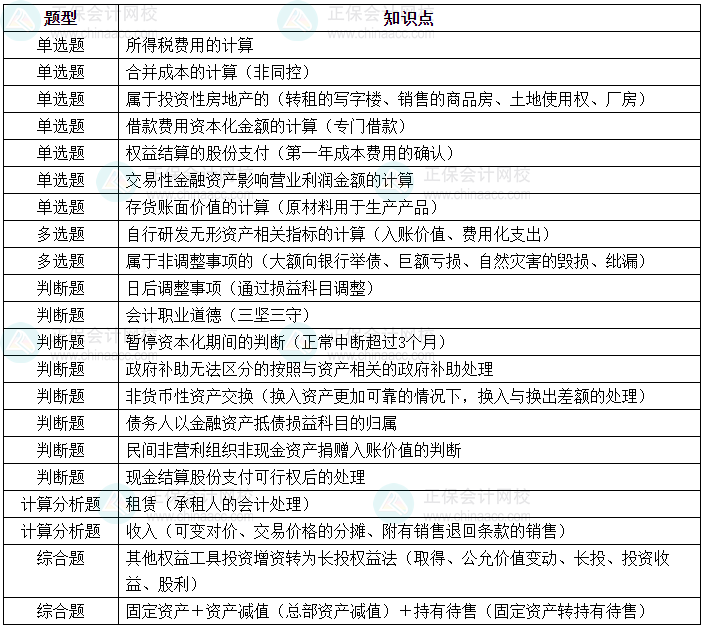 2024年中級(jí)會(huì)計(jì)《中級(jí)會(huì)計(jì)實(shí)務(wù)》第三批次涉及考點(diǎn)