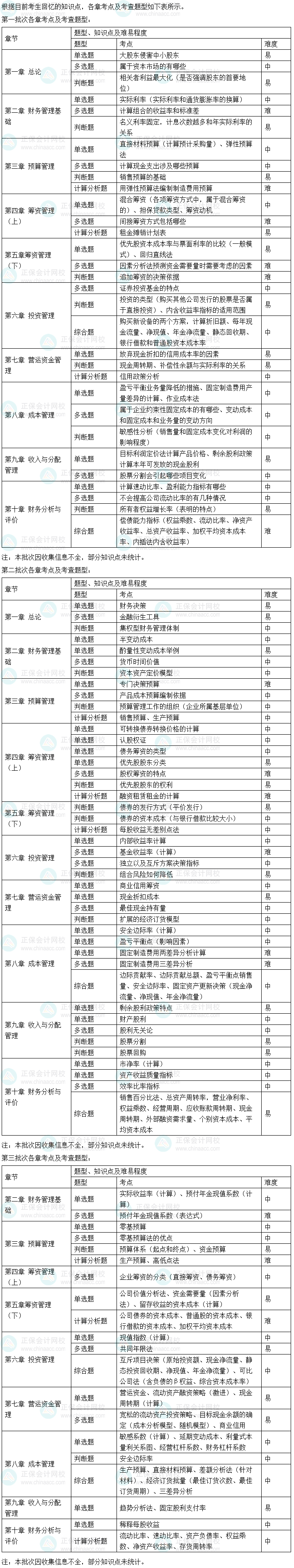 2024年中級(jí)會(huì)計(jì)職稱《財(cái)務(wù)管理》考情分析