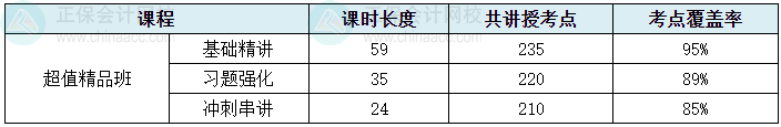 2024中級(jí)會(huì)計(jì)考試超值精品班考點(diǎn)覆蓋率報(bào)告