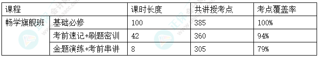 2024中級會計考試暢學(xué)旗艦班考點覆蓋率報告