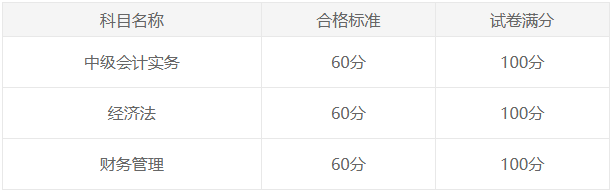 2024中級會計考試多少分可以拿證？成績何時公布？