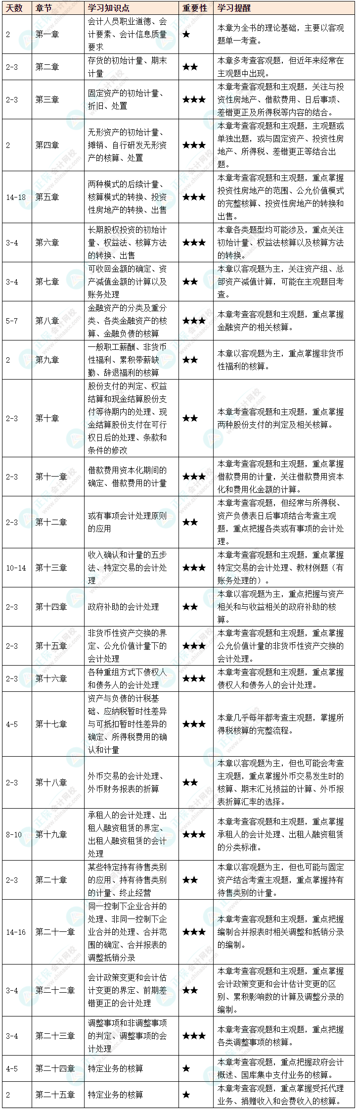 2025年打算報(bào)考中級(jí)會(huì)計(jì)實(shí)務(wù) 這些你必須提前知道！