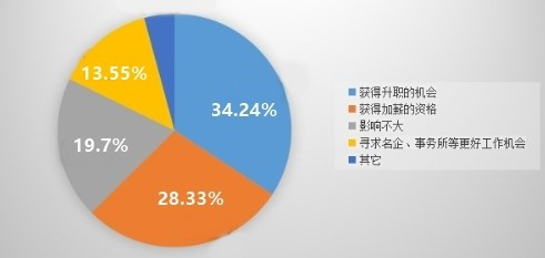 中級會計職稱證書福利有哪些？一文帶你了解一下！