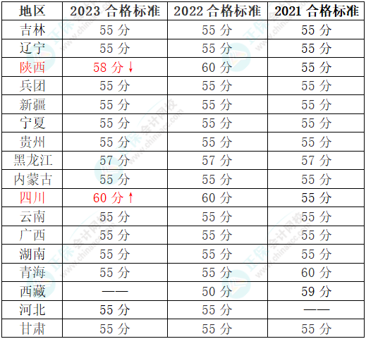 2024年高會考試哪些地區(qū)有省線？成績有效期一樣嗎？