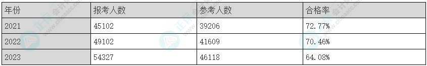 2025年注會《綜合階段》科目特點及難度！速來查收>