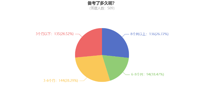 調(diào)查數(shù)據(jù)：26.72%考生備考中級(jí)會(huì)計(jì)用了8個(gè)月以上時(shí)間！