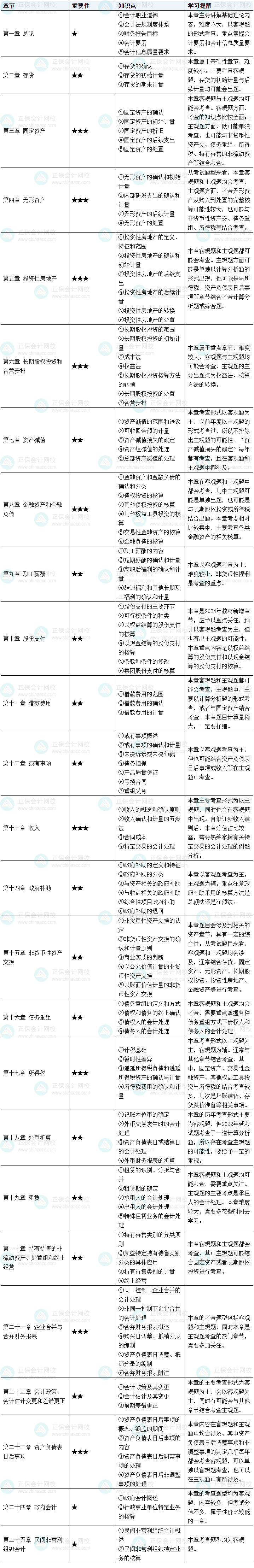 第一次備考沒經(jīng)驗？教你規(guī)劃2025中級會計實務(wù)預(yù)習(xí)階段學(xué)習(xí)！