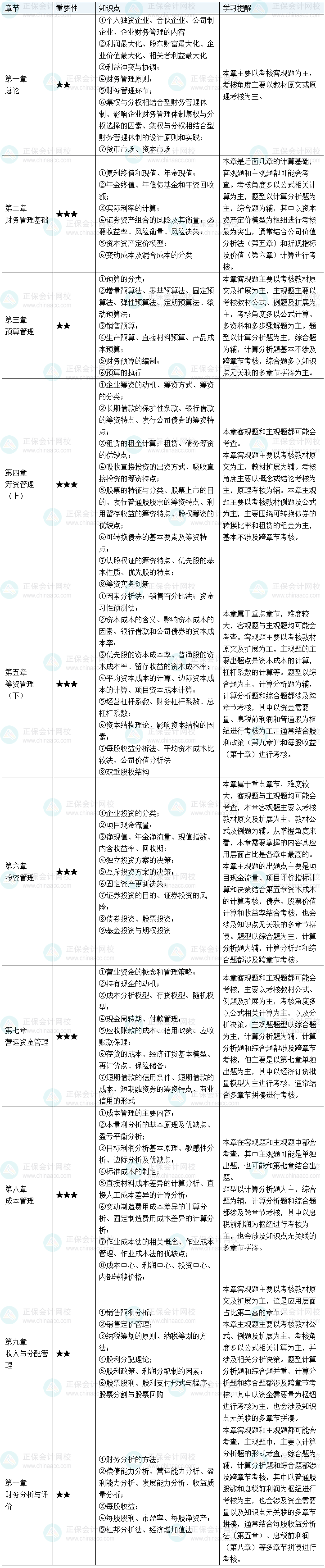 2025中級會計職稱財務管理預習備考要注意哪些？