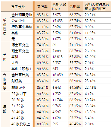 2023 年綜合階段考試參考、合格率和合格人數(shù)占比統(tǒng) 計表