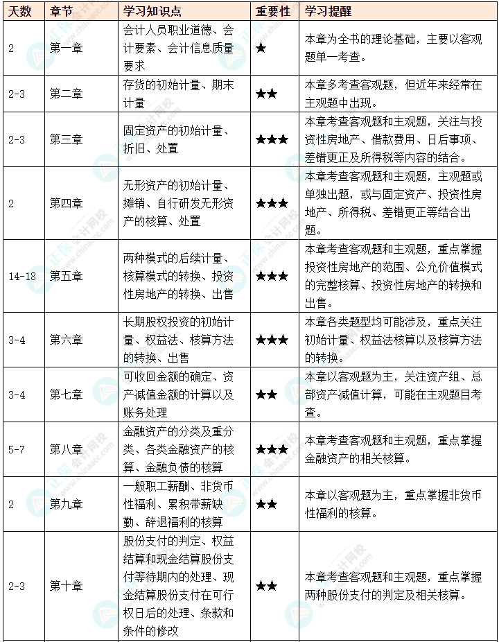 初次備考中級(jí)會(huì)計(jì)考試如何制定備考計(jì)劃？如何劃分學(xué)習(xí)重點(diǎn)？