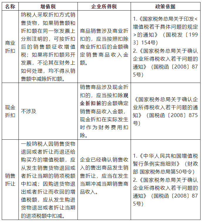 商業(yè)折扣、現(xiàn)金折扣和銷(xiāo)售折讓稅務(wù)處理