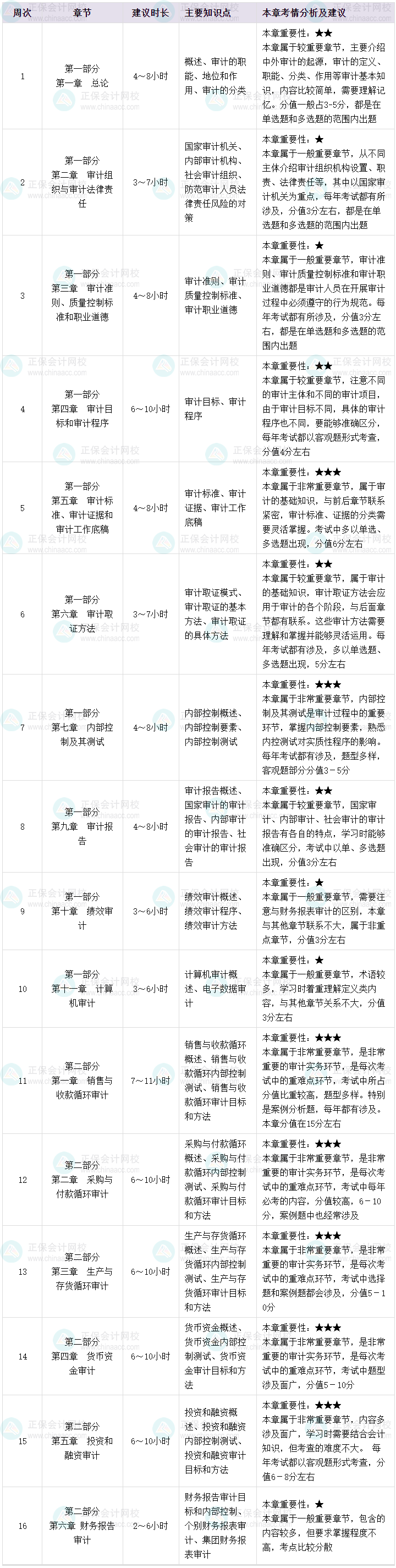 2025年初級(jí)審計(jì)師《審計(jì)理論與實(shí)務(wù)》預(yù)習(xí)計(jì)劃