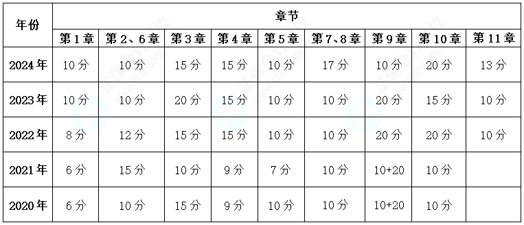 關(guān)注！歷年高級會計(jì)考試試題各章節(jié)分布情況及考核分值