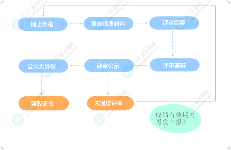 高級會計職稱評審申報流程是怎樣的？評審資料0元領(lǐng)?。? suffix=