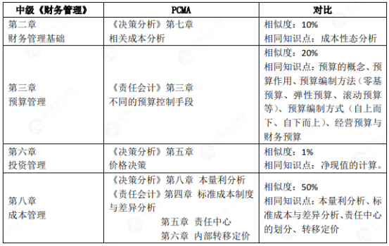 中級出分后 他們都在偷偷轉(zhuǎn)戰(zhàn)備考管會！