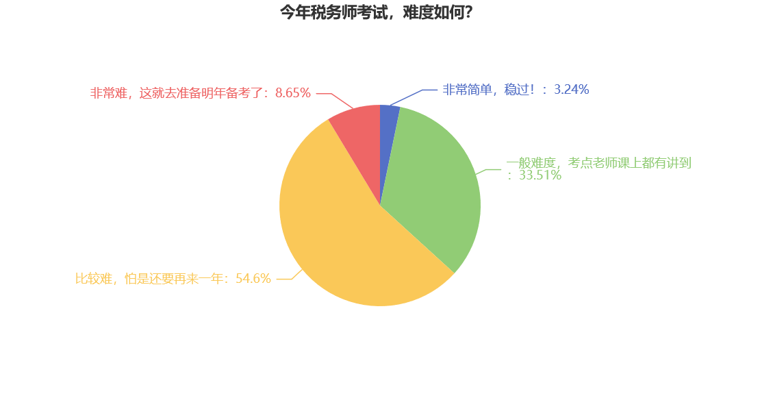 今年稅務(wù)師考試，難度如何？