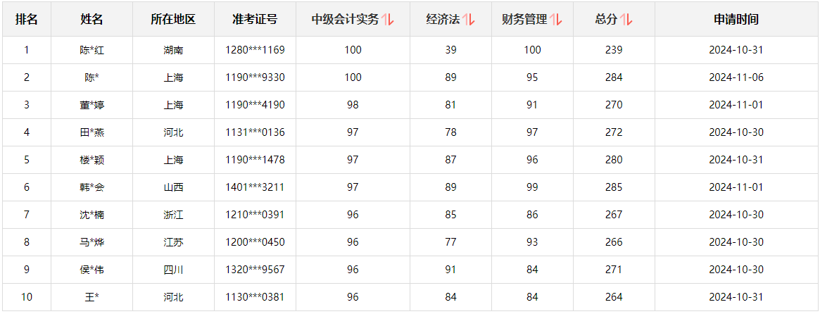 快來圍觀！2024中級會計(jì)職稱查分后高分涌現(xiàn) 更有單科滿分！